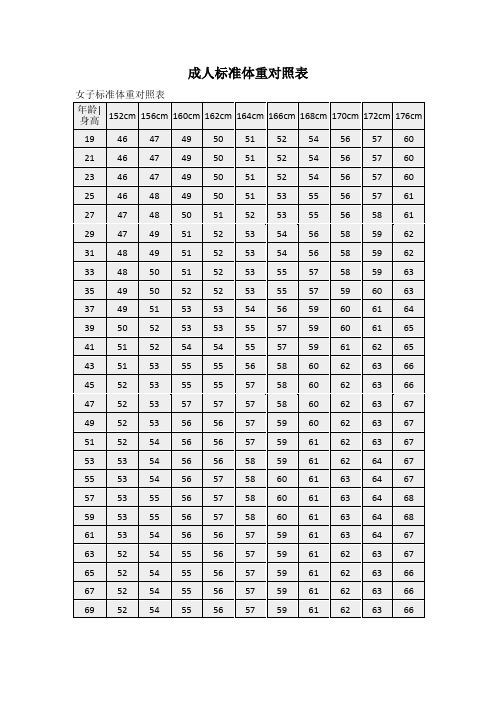 成人标准体重对照表 女子标准体重对照表 年龄|身高|152cm|156cm|160