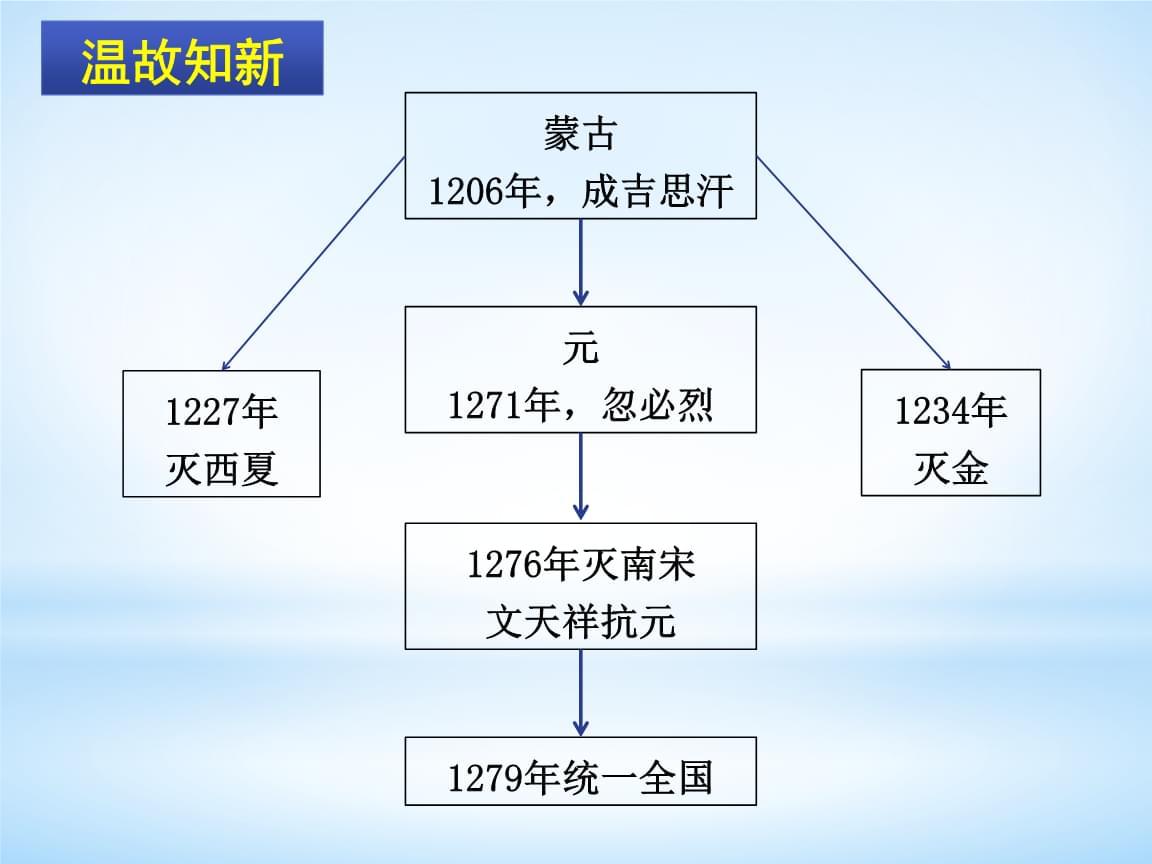 人教部编版历史七年级下册课件第11课 元朝的统治(共25张ppt).