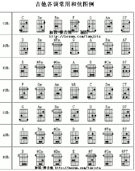 文化/艺术 器乐/声乐 没分了,请见谅,如图,这些和弦图怎么看,按那里