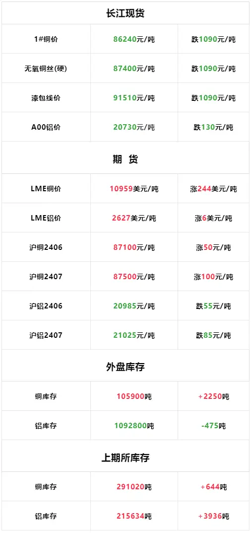 铝价下跌,lme铜价暴涨!铝价上涨