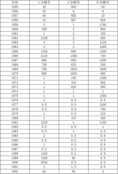 2012年4月硬币回收价格表