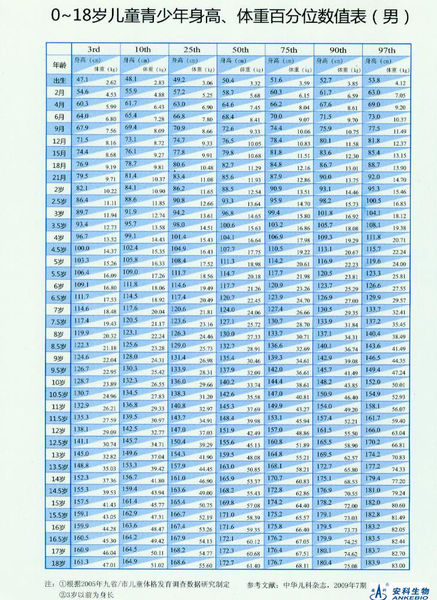 男童身高体重对照表