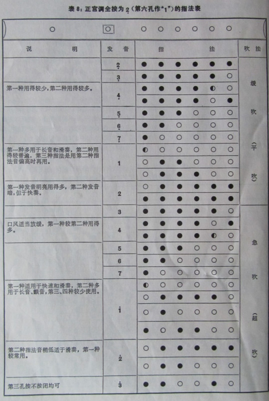急求f调笛子指法图.网上随意复制的请不要来
