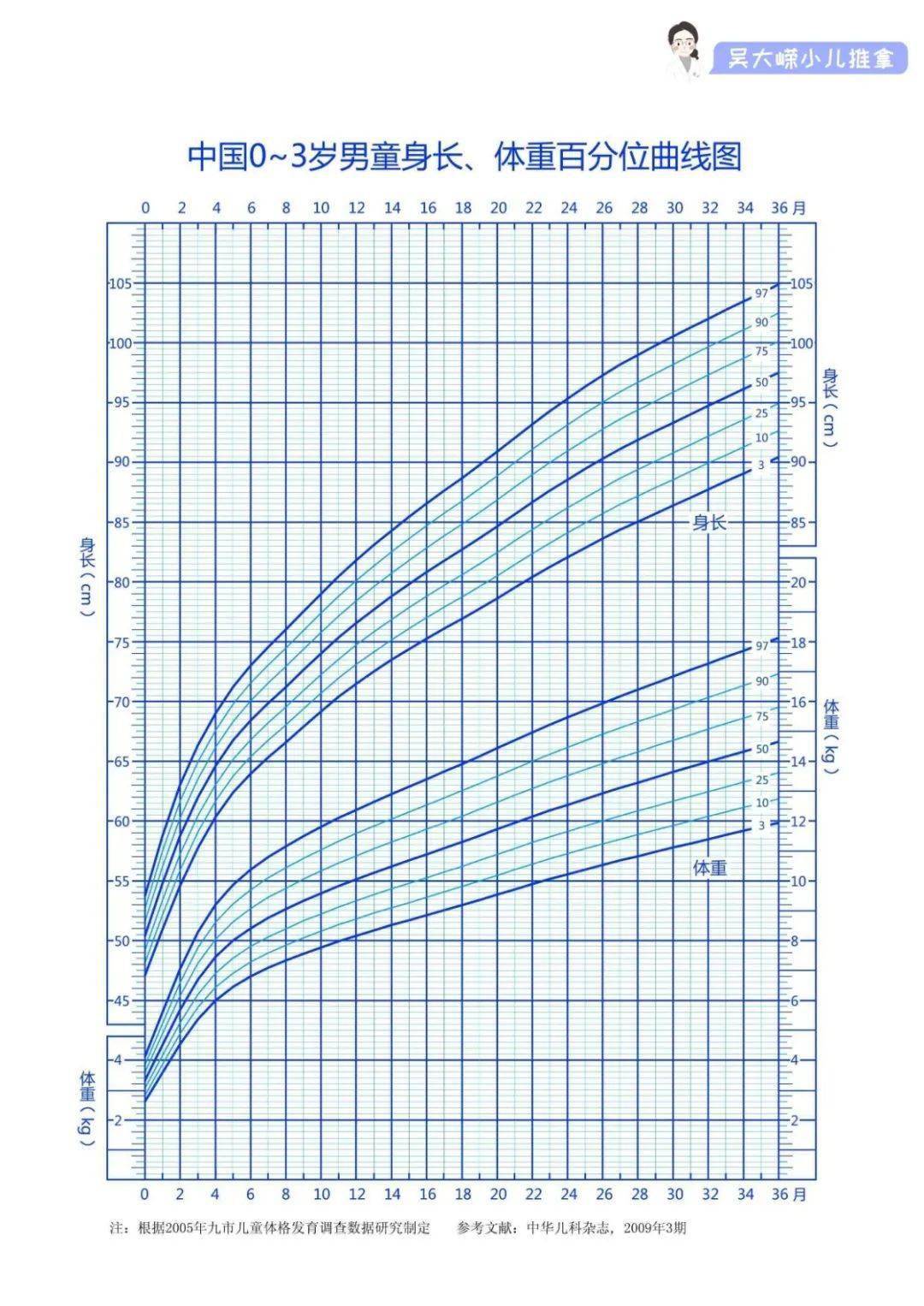 小儿调养 | 这条小小的曲线,竟然隐藏着孩子的身高秘密!家长必须知道