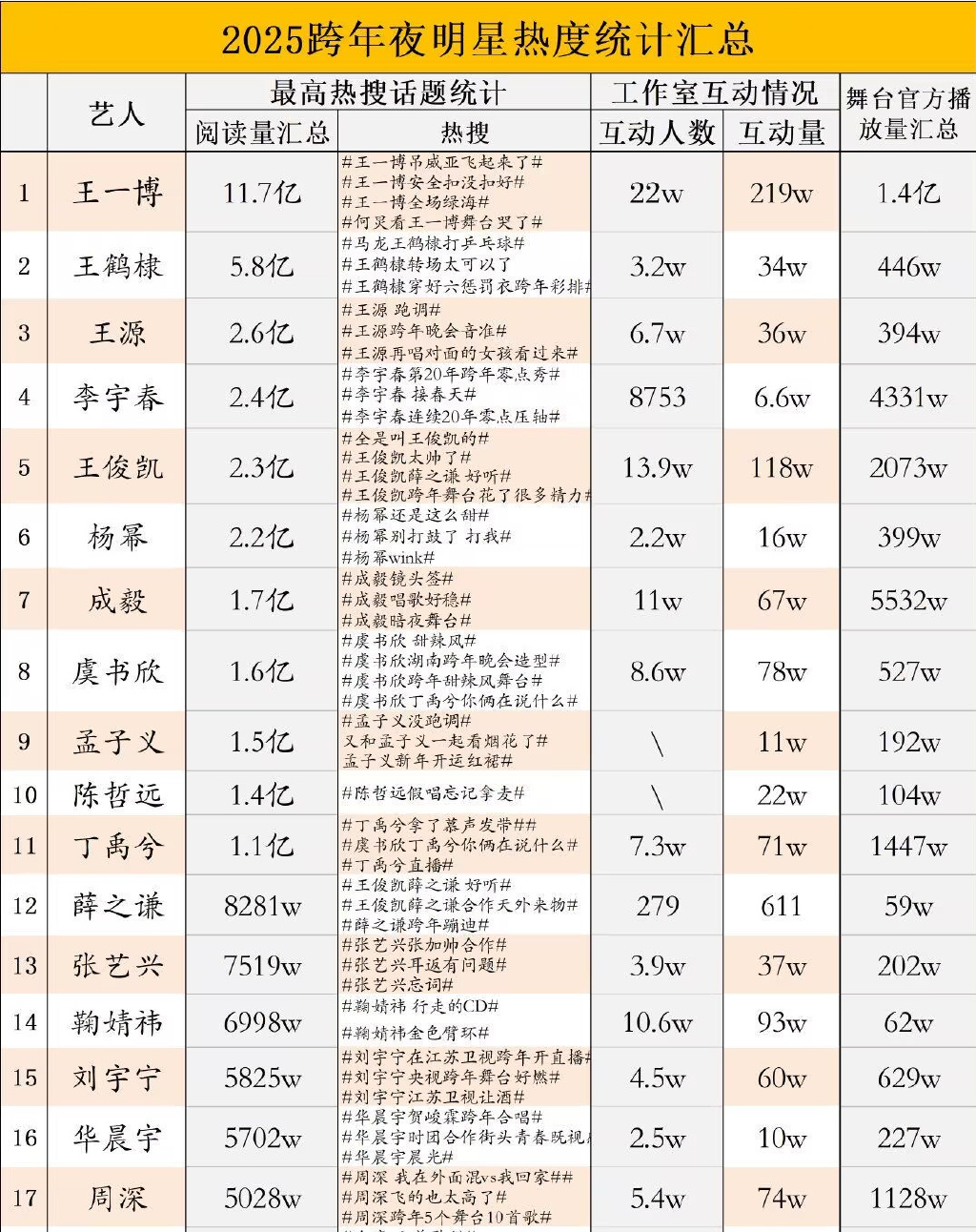 跨年演唱会明星热度排名:王一博成为第一,流量远超实力