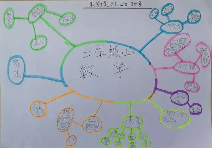 阳光八班二年级(上)数学期末总复习思维导图