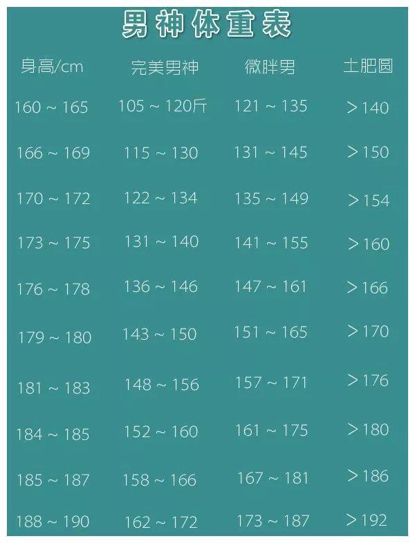 男性160cm以上标准体重表,越接近标准越健康,超标1项运动可弥补
