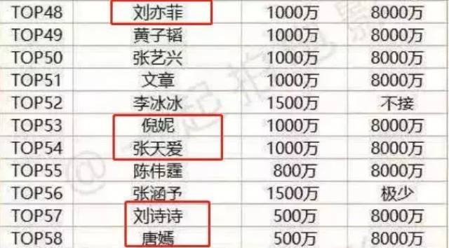 媒体曝2018艺人片酬榜:杨幂排女星第一,白百何力压热巴孙俪