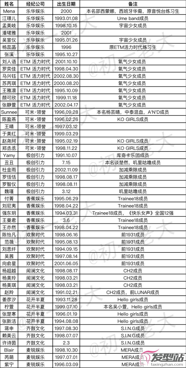 创造101选手名单大全 所有成员都在这里了
