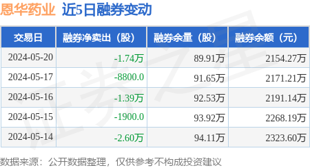 恩华药业:5月20日融资买入1220.01万元,融资融券余额3.84亿元