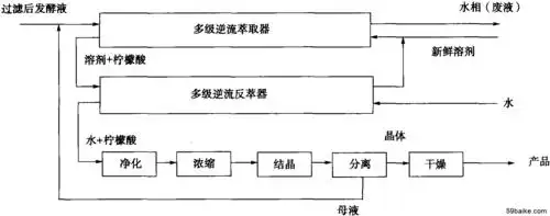 图7-27 液-液萃取提取柠檬酸流程