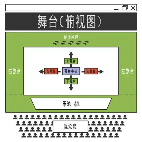 【戏剧科普】大家熟知剧场舞台的基本布局吗?