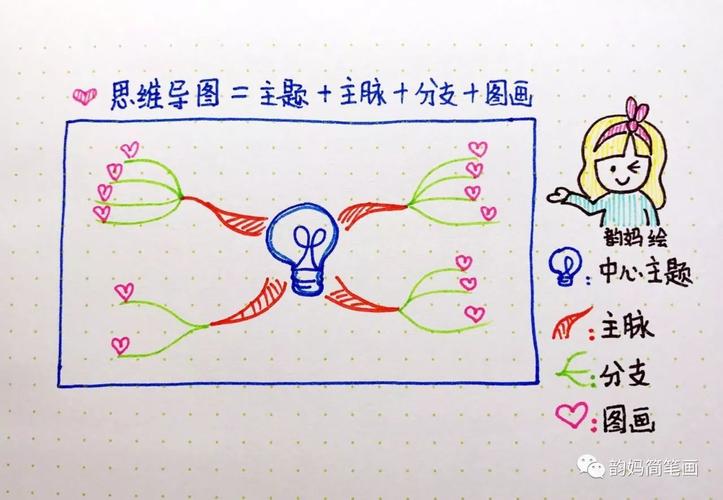 思维导图中心图简笔画过程