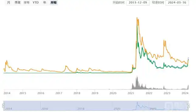 狗狗币最新价格行情的走势如何