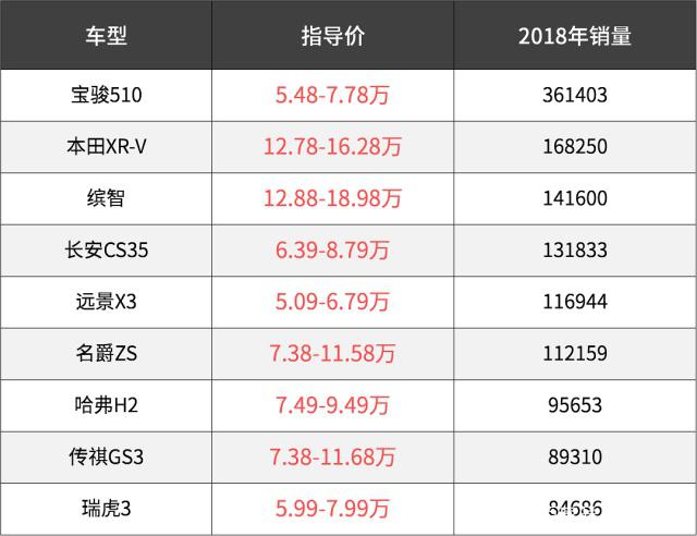 79万就能买到大众suv!这些低价suv越来越多?
