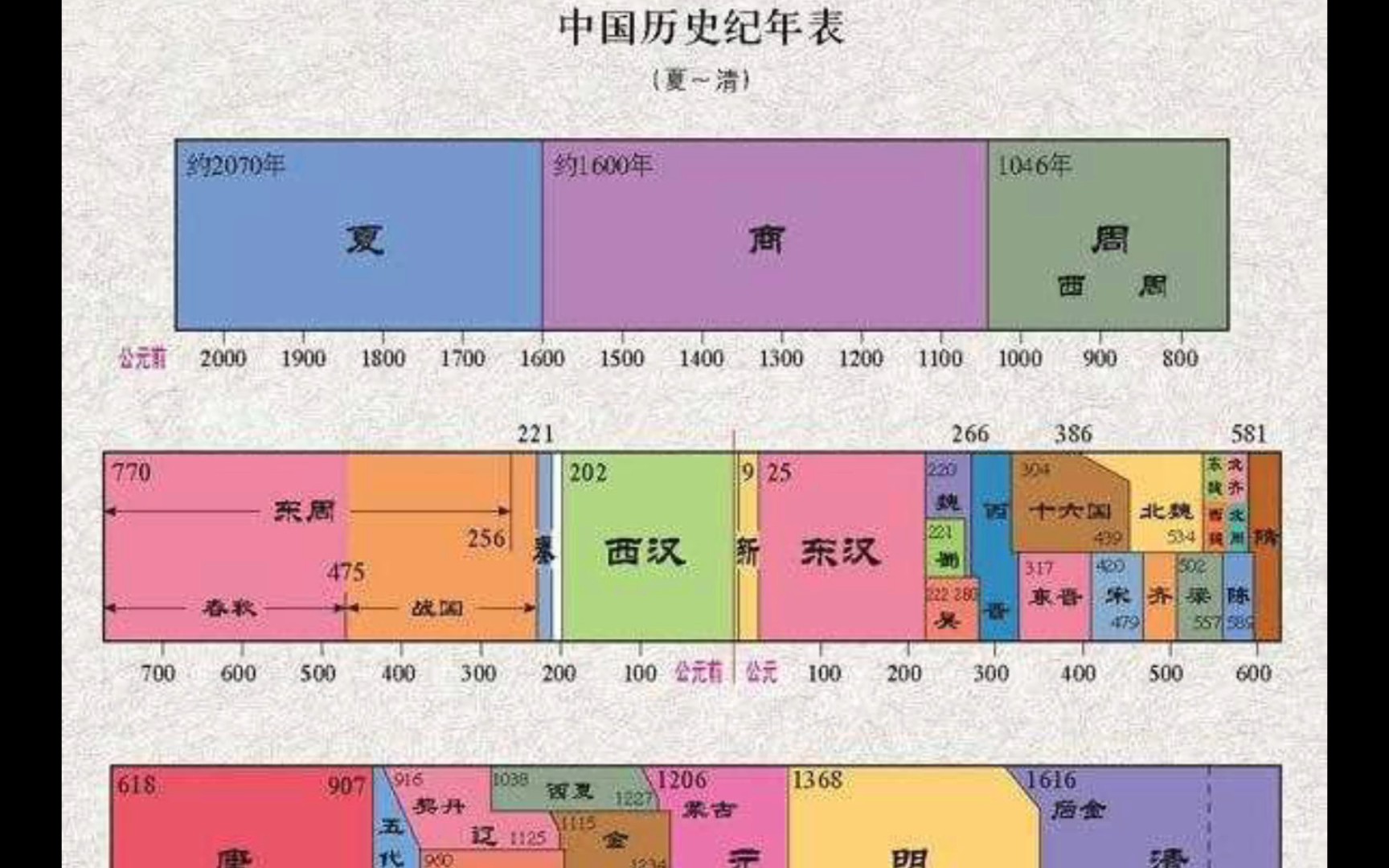 中国历代朝代表