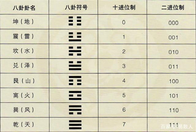 "八卦"实际上才是世界最古老的二进位制