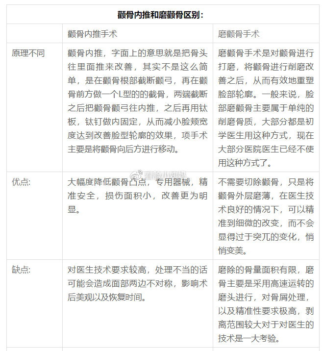 脸上颧骨高做颧骨内推还是颧骨磨掉比较好看两者区别及风险大小对比