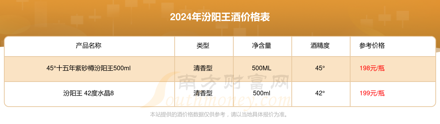 45水晶十年汾阳王礼盒酒价格2024查询基本信息一览