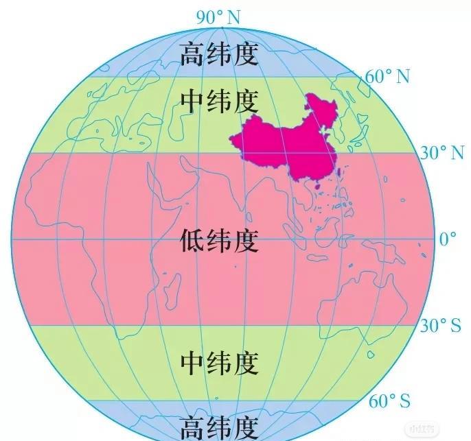 一图看懂,温度带,纬度带