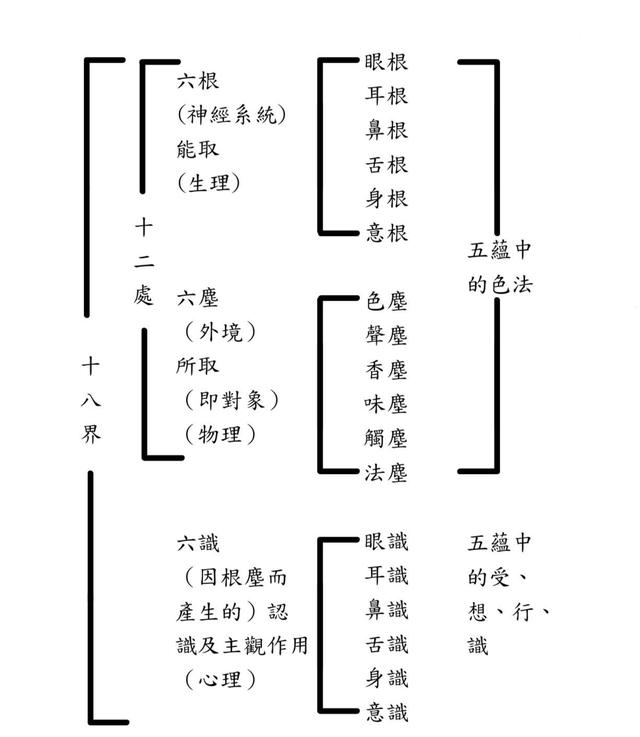 外界(所取)的六尘:色, 声,香,味,触,法尘而产生认识及主观作用的 六识
