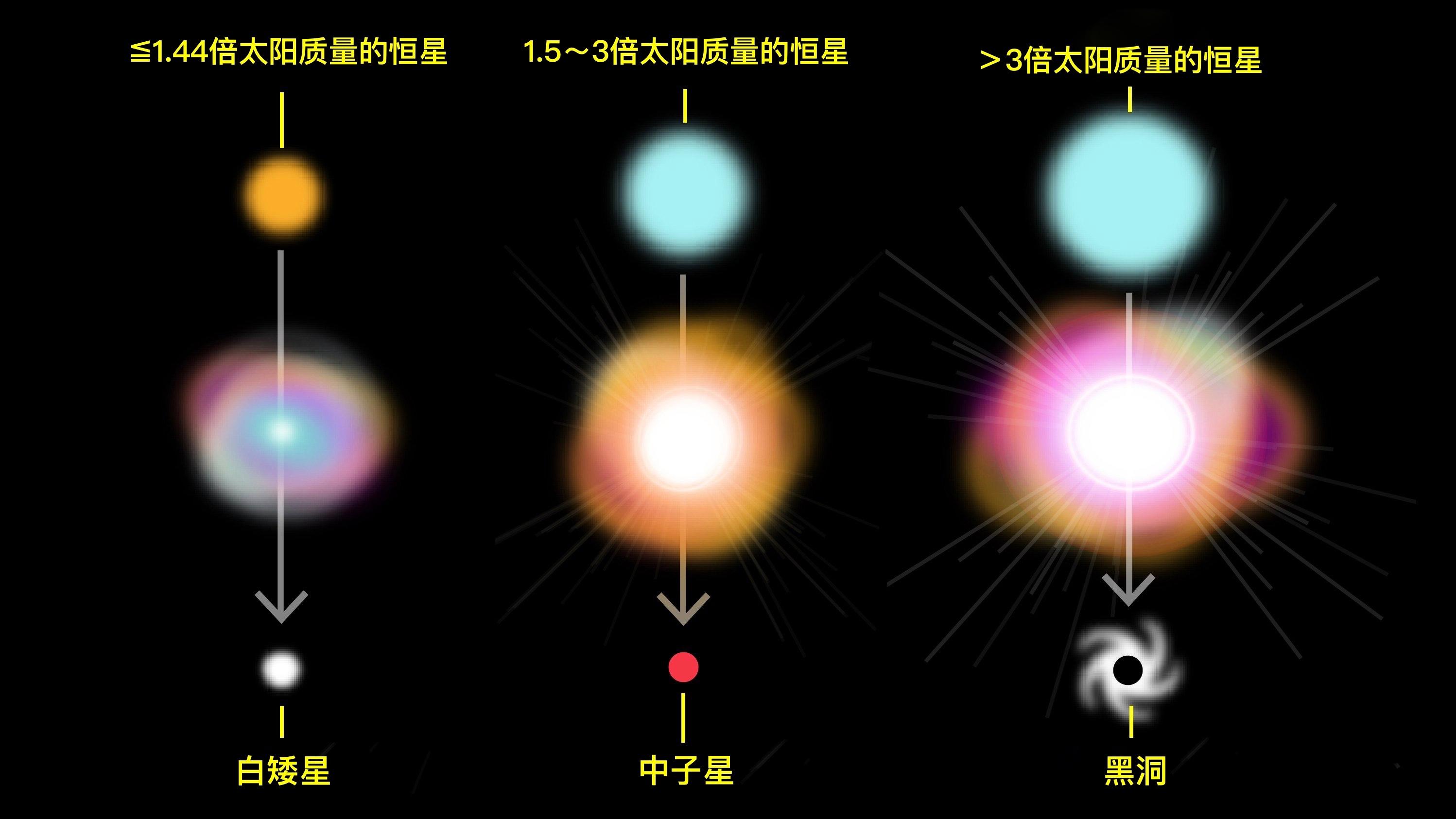 简单来说,宇宙间所有恒星的最终归宿都逃不过三种:白矮星,中子星,黑洞