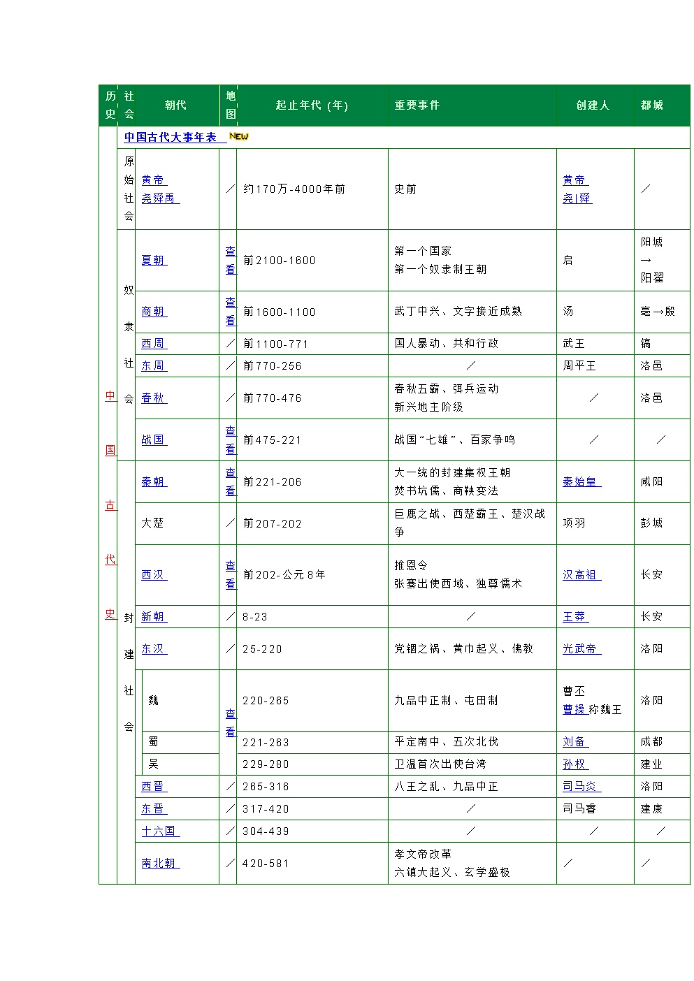 历史朝代顺序表和年表.doc