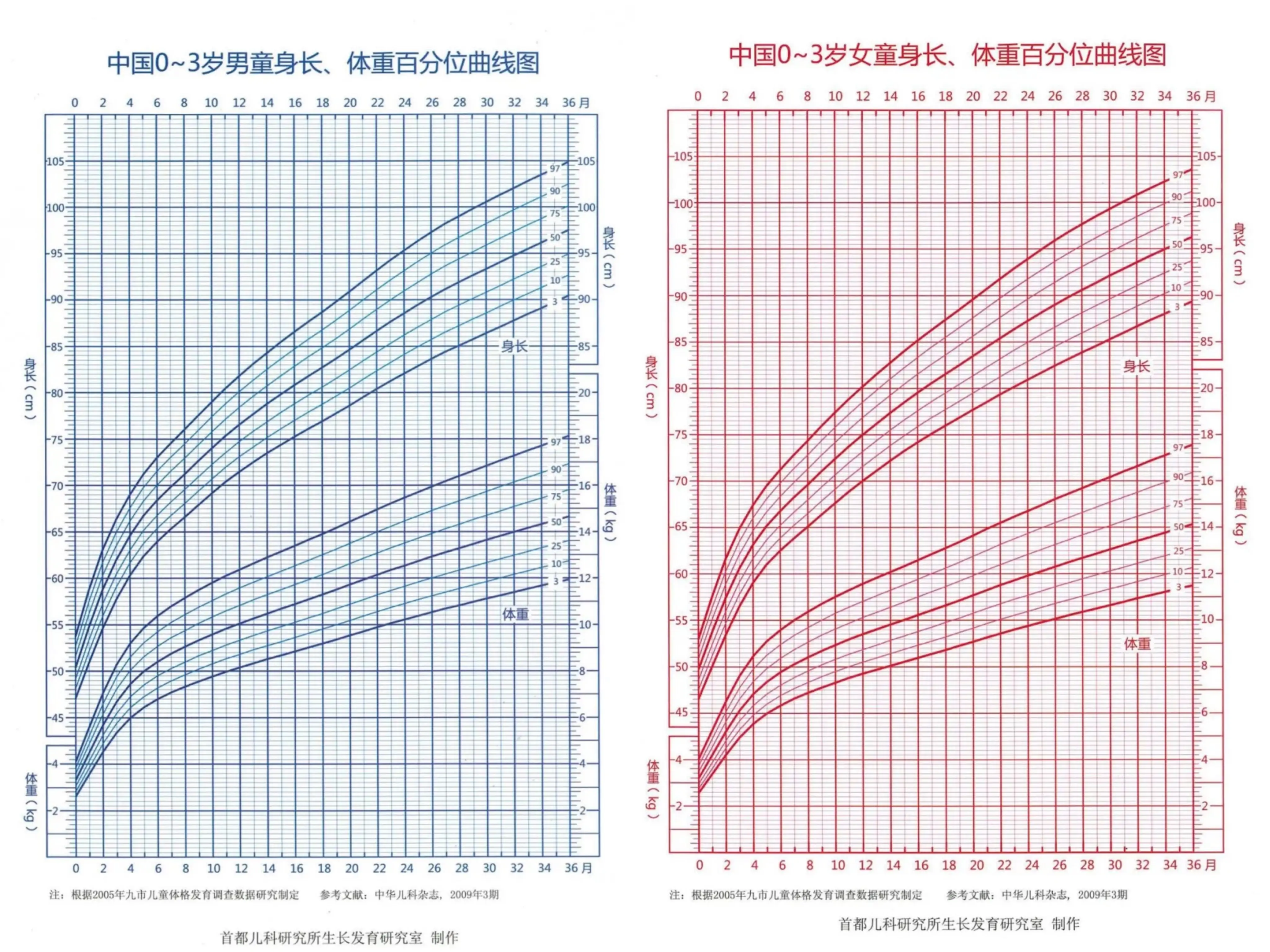 科学长高第一步,如何给孩子画生长曲线图?