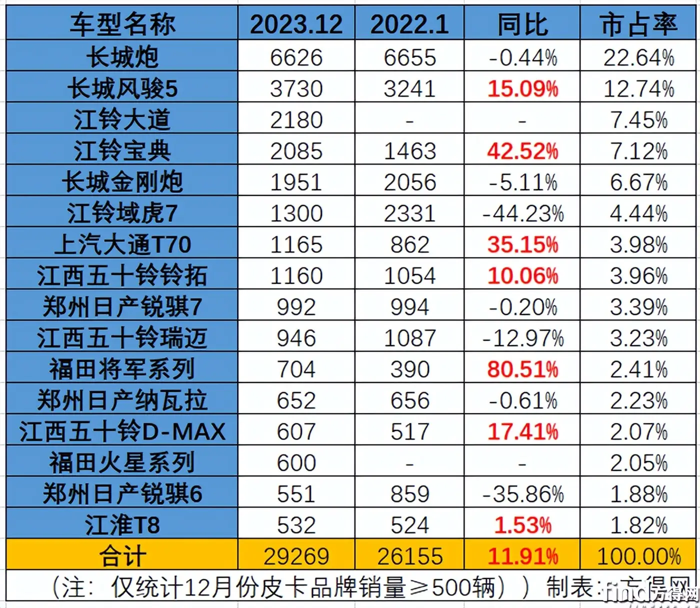 市占率超过整体市场一半为55%;福田汽车电动皮卡销量其次,月销近200辆