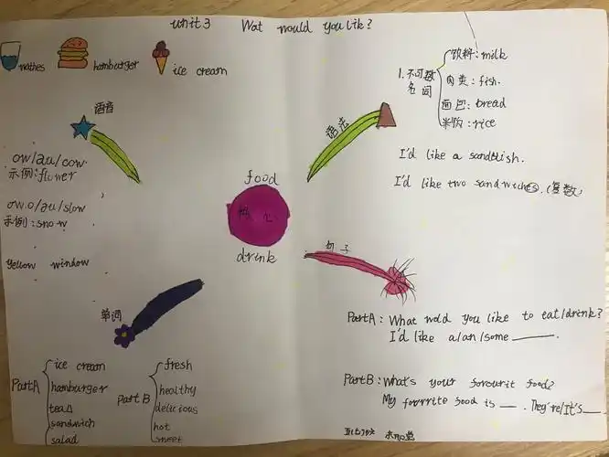 五年级上册u3单元知识结构作品集(思维导图)