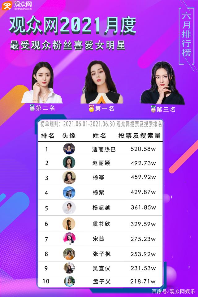 《观众网2021月度最受观众粉丝喜爱明星热度榜单》强势来袭!