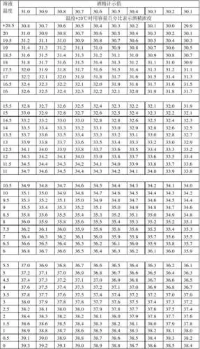 酒精计温度浓度换算表