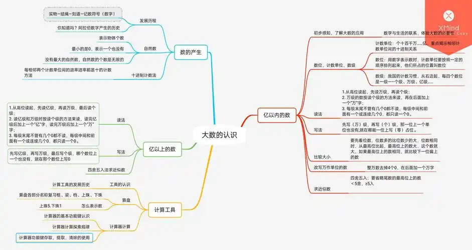 做各单元知识结构思维导图