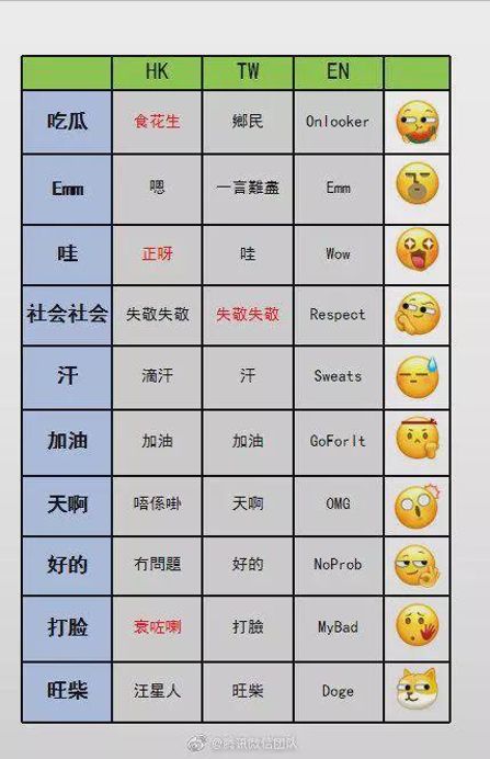 首先是课代表火速整理了各个表情的具体含义:微信更新后,我立马和好