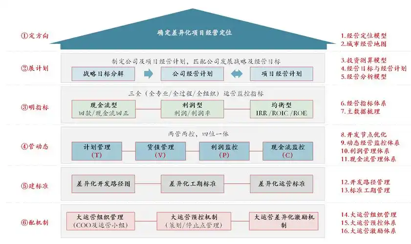 如何利用有限的资金撬动更多的项目开发是房企运营管理的终极目的