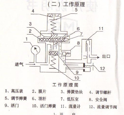 上海仪川仪表厂yqar-731l氩气减压器