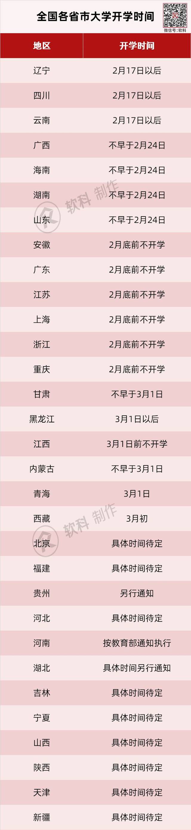 疫情未控,绝不开学!最新开学时间汇总,多省再度延迟